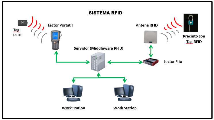 Sistema RFID